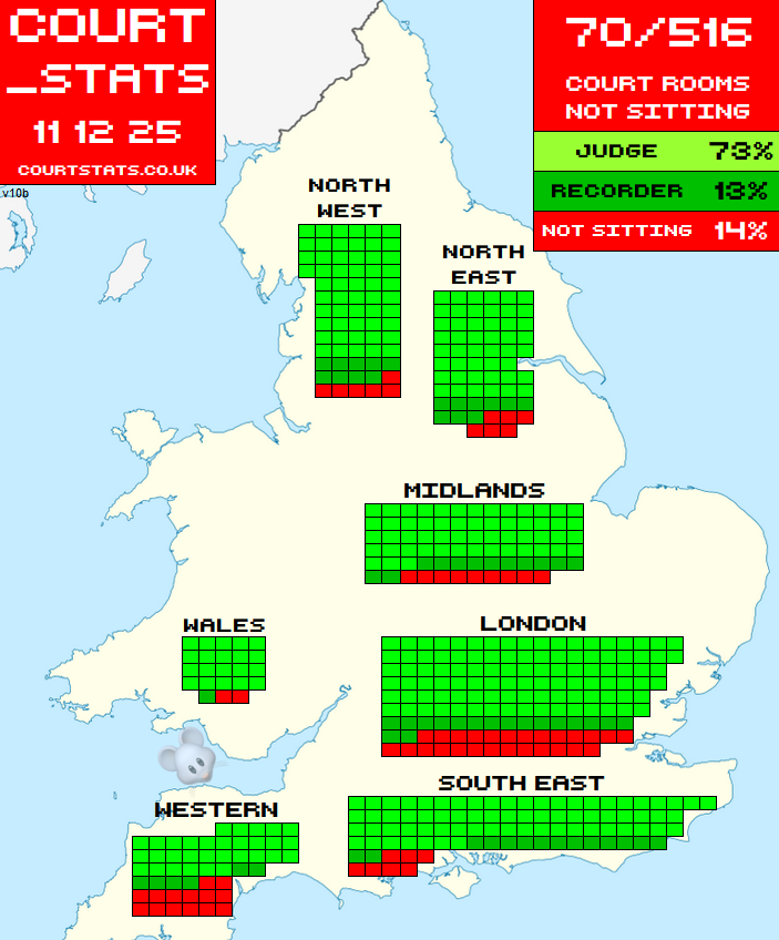 Court_Stats's tweet image. 📈Today, 11 December 2025, 70 out of the 516 Crown courtrooms in England &amp;amp; Wales will not be sitting.  
That's 14% of them. 
#courtstats #CS11122025 courtstats.co.uk