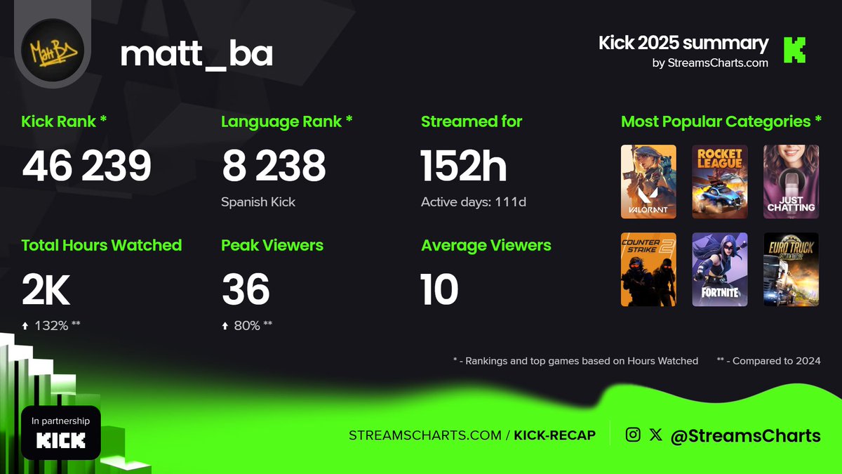 MattBA_'s tweet photo. Otro añito mas en @kick @KickEspanol , mi segundo año en la plataforma y mi primer año 100% enfocado en lo que me gusta, que es estar en vivo con ustedes, y de las primeras veces que verdaderamente disfruto lo que hago en una plataforma que me abre las puertas para todo, gracias por bancar siempre loco! 🤟🤍
2025 aun no termina, se vienen mas proyectos y locuras en estos dias...

Pero no esta de mas decir que... 2026 vamos a por vos 🔥