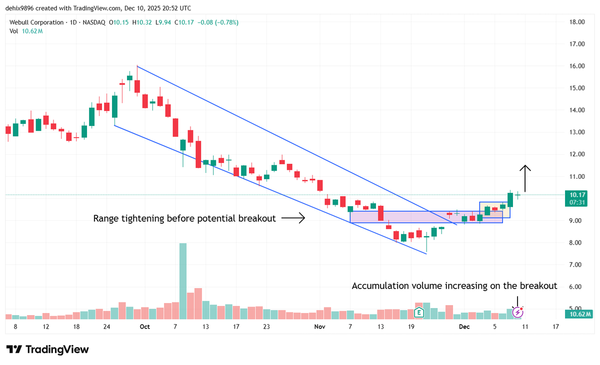 Dehix_Trades's tweet photo. $BULL 

As long as it holds above that breakout zone, there's room for continuation toward $12+.

This is exactly how early reversals typically form: tighten → break the channel → reclaim a base → move higher. https://t.co/EUuxWiKLOd