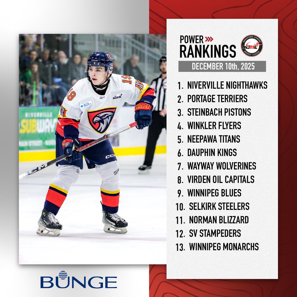 mjhlhockey's tweet photo. The @MJHLNighthawks are not just the best in the MJHL, but as well as the @cjhlhockey as they come in at #1 on the Power Rankings!

Check out who’s up and who’s down in the @Bunge #MJHLHockey Power Rankings. ⬆️ 📸 Your Pictures Here

📊 Read | https://t.co/WQN93duIRX https://t.co/pZFLeDr6Lq