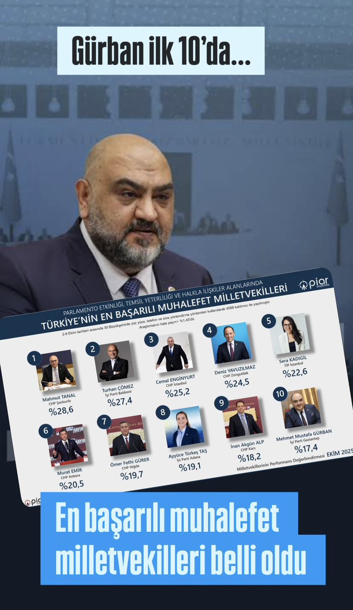_KentHaber27's tweet photo. PIAR, “En Başarılı Muhalefet Milletvekilleri” Araştırmasını açıkladı; Gürban İlk 10’da yer aldı.
@iyiparti 
@MDervisogluTR 
@2727mmg2727 
 https://t.co/X0kjyXfBQa https://t.co/q3NkWA12Gs