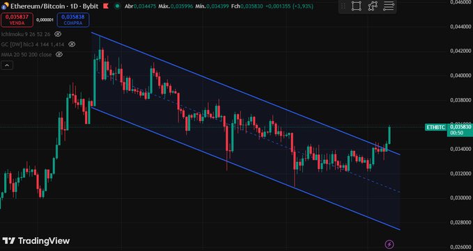 phcripto_btc's tweet image. ETHEREUM ROMPEU O CANAL DE BAIXA CONTRA O BITCOIN 📊

No gráfico ETH/BTC vinha sendo formado um canal descendente desde um agosto de 2025 que finalmente foi rompido!