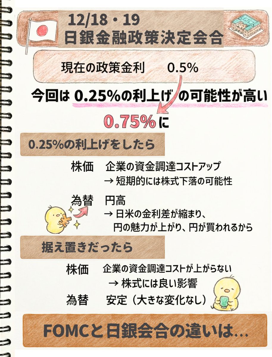 FOMCは 政策金利「 0.25% 」利下げを決定 12月18日・19日にある 「 日銀金融政策決定会合 」では 「 0.25% 」の利上げ の可能性が高い