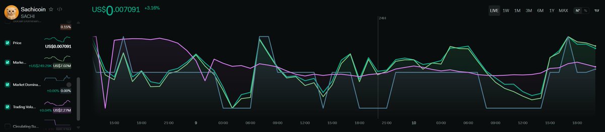 HotCommunities's tweet photo. #LIVE   
@sachi_coin  (#SACHI) sees massive social engagement surge, with trading volume up 116% and social dominance up 522% as community anticipates new exchange listings on #Poloniex and $BTCC....
#Sachicoin ( $SACHI ) trading volume hit $2.3M which is 116% higher than it's daily average.
Sachicoin (SACHI) social dominance hit 0.1788 which is 524% higher than it's daily average.
Sachicoin (SACHI) engagements hit 269.2K which is 300% higher than it's daily average.
Sachicoin (SACHI) creators hit 391 which is 299% higher than it's daily average.
Sachicoin (SACHI) trading volume is up 352.93% from the previous month.