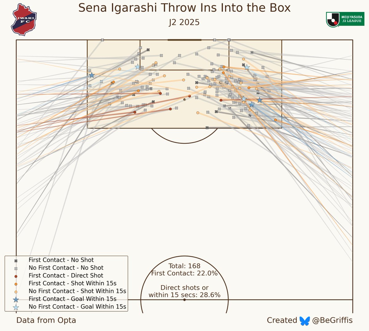 BeGriffis's tweet image. Sena Igarashi's throws into the box led to 6 goals for Iwaki this season, and 42 further shots