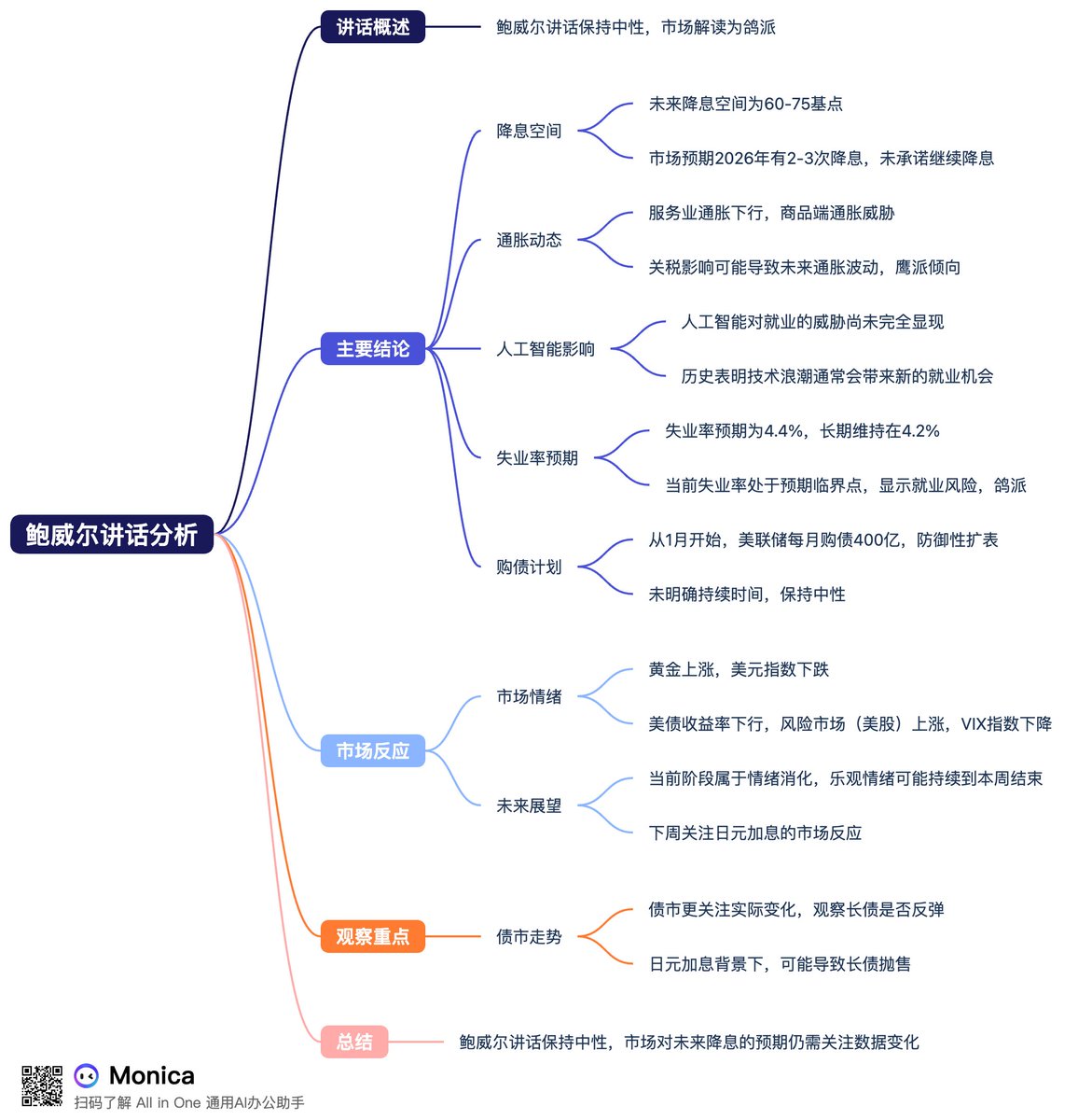 鲍威尔讲话保持“中性”，对于市场来说这就算是短期“鸽派”！ 今晚鲍威尔讲话整体中规中矩，基本上与本月的经济数据内容中表达的一致，基本得出几个结论：  1，目前来看，未来降息空间60-75BP，所以市场可以押注2026年2-3次降息，符合原本的市场预期，但是并未承诺未来继续 ...