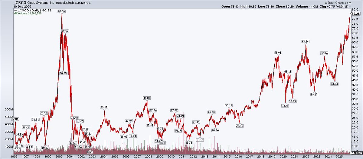 MikeZaccardi's tweet image. $CSCO first record close this century

+60% from its March 2000 high if you include dividends