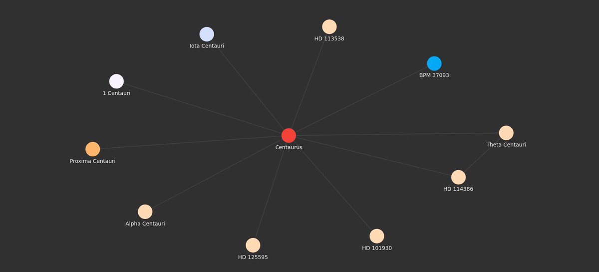 ⭐ Interested in Astronomy? Then check out this TxtAI example that extracts constellation data from Wikipedia and builds a knowledge graph connecting the stars!

github.com/neuml/txtai/bl…