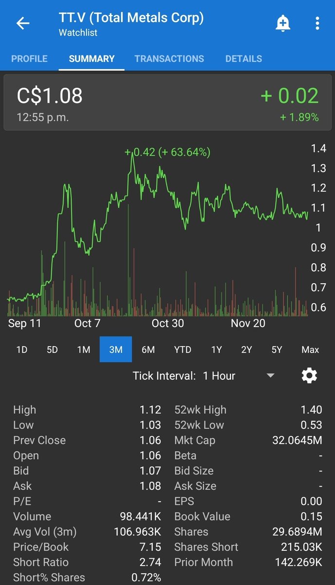PMResearch_ca's tweet photo. $TT

@totalmetalscorp holding steady. Appears to be finding its bottom. 

Keep an eye out for some dips as a few shares should be free trading soon. #Valuebuy https://t.co/gyQboByKrl