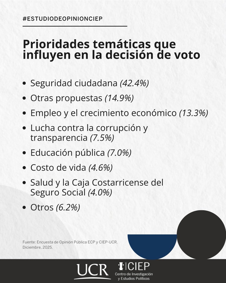 #EstudioDeOpinión 🧐📊 Les compartimos algunos de los datos sobre la campaña electoral del Estudio de Opinión de diciembre 2025.
Informe completo en: ciep.ucr.ac.cr/informe-del-es…