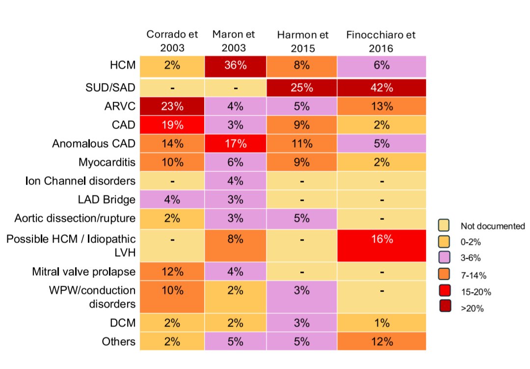 SaranMarwaha's tweet image. Highlighting the  Causes of Sudden Cardiac Death in Athletes Across Four Landmark Studies @BJSM_BMJ @CRY_UK @ESC_Journals @JACCJournals