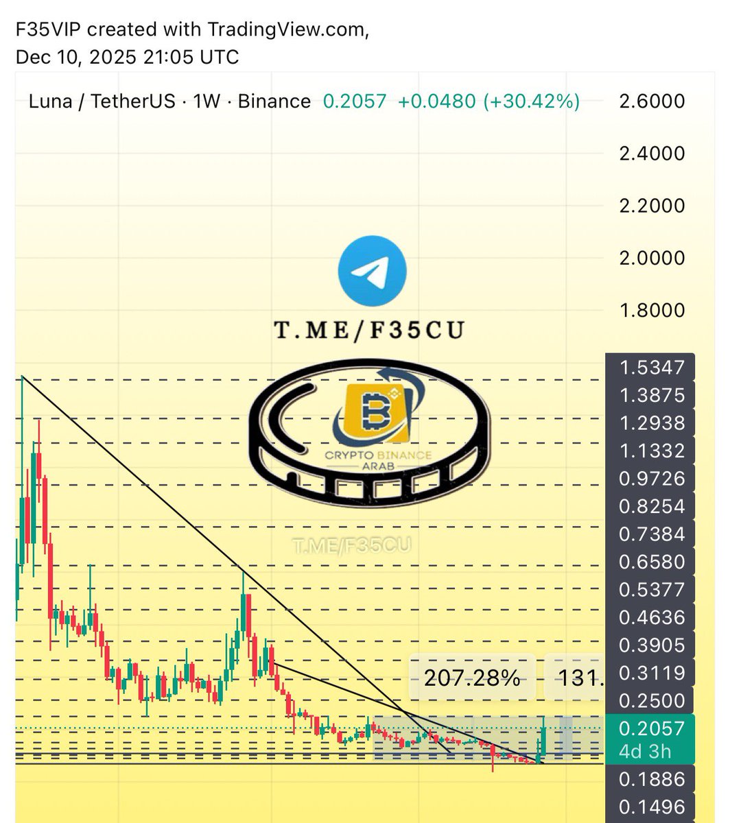 Cryptohelp90's tweet image. #LUNA $luna

#LUNAUSDT

لاحظ دقه الهدف LUNA بفضل الله +207%😍✅ حتى الان مبارك عليكم 👌