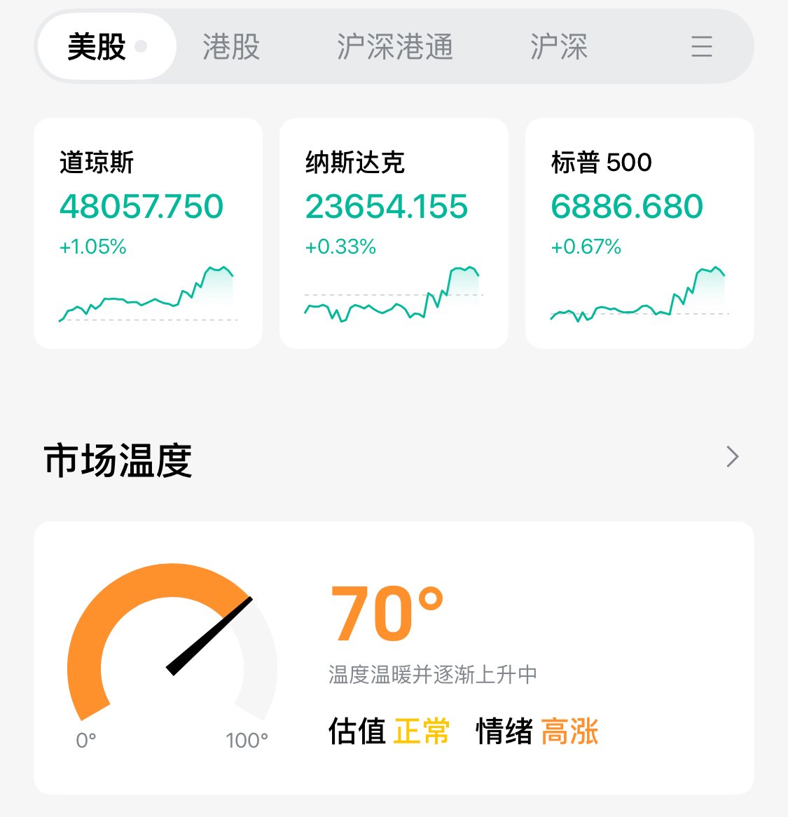 美联储以9 票赞成、3 票反对的结果决定将联邦基金利率下调25 个基点，降至3.50%-3.75% 的区间。 三大指数均出现大幅上涨。标普500  指数涨0.67%，刷新日高，道指涨幅超过