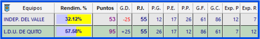 📊 IDV-LDU: se espera pasillo de <a href="/LDU_Oficial/">LDU Oficial</a> al campeón de la <a href="/LigaEcuabetec/">Liga Ecuabet</a> 2025: <a href="/IDV_EC/">Independiente del Valle</a>, esto previo al partido 56 entre ambos equipos por la Serie A de 🇪🇨 que corre a partir de las 17 horas. El balance previo muestra clara ventaja de los Albos con este balance: IDV 12-26 LDU
