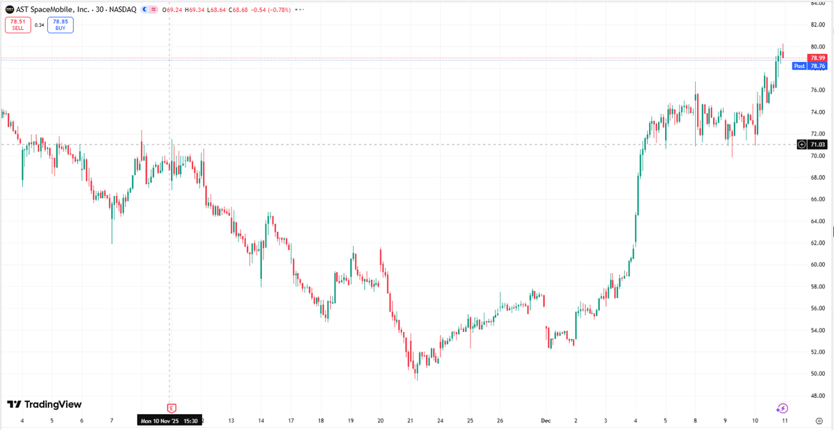 sofroy33's tweet image. 🚀 $ASTS Post-Market

$ASTS closed at $78.99 (+8.44%), as the market keeps buying into its space-based network vision 
5G, navigation, radar, sensing, electronic warfare, even AI compute in orbit.
High volatility short term, but the long term story keeps getting stronger.