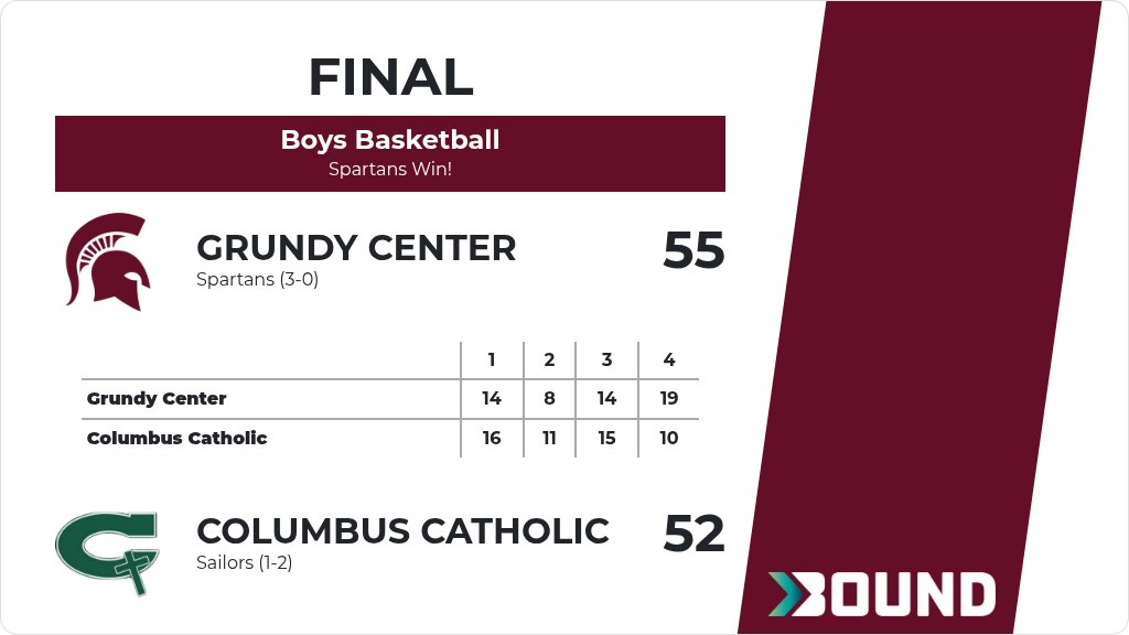 Boys Basketball (Varsity) Score Posted - Grundy Center Spartans defeat Columbus Catholic Sailors 55-52. gobound.com/ia/ihsaa/boysb…