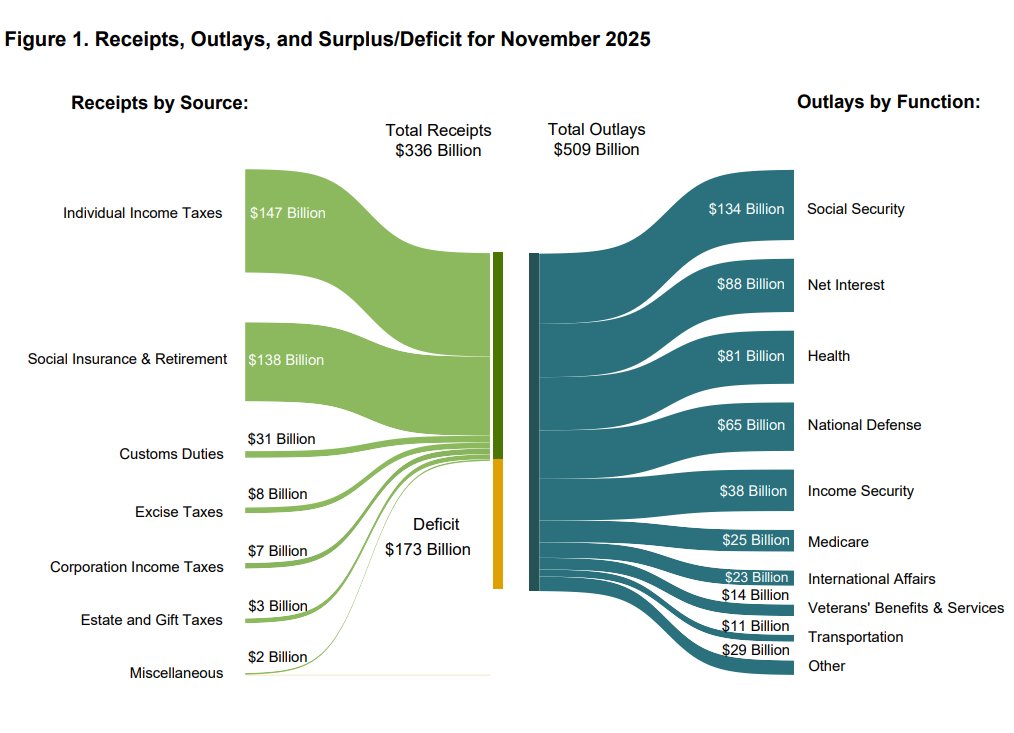 RealEJAntoni's tweet image. While the Fed dominated the headlines today, look what Treasury dropped:
YUGE reduction in the monthly deficit for Nov, down from $367 billion last year to $173 billion this year, a reduction of 53% - great progress!
