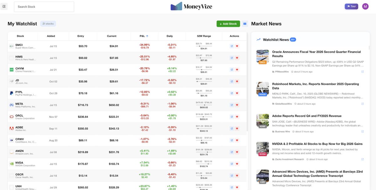 InvestvizeOG's tweet photo. Day #105 of Watchlist Performance on https://t.co/Bban2tnmsM.   
Today's Rockstars🎸: $CHYM $MRVL $PLTR
P&amp;L Toppers: $GOOGL $NBIS $AMD
Today's Losers: $OSCR $HIMS $NBIS
P&amp;L Losers: $SMCI $HIMS $CHYM
#Watchlist #Moneyvize #Inflation #Ratecut #FOMC
Not investment advice. https://t.co/Cd8E2WV0PD