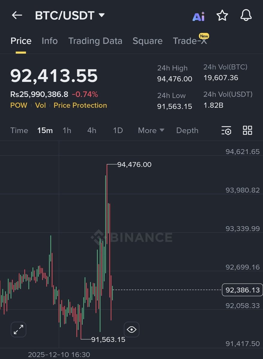 Saraz_07's tweet image. Shorted $BTC $92400
Sl $94600
Targets $90k, $88k