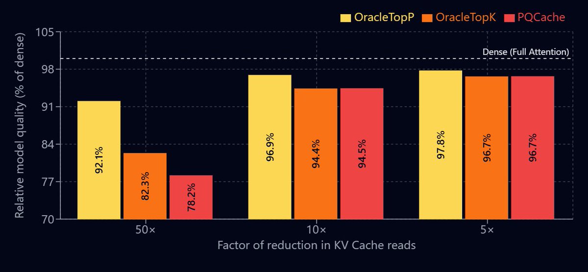 skylight_org's tweet photo. Food for Thought: 🤔

PQCache nearly matches Oracle performance, but here’s the catch: even Oracle methods fail to match dense attention quality.

Given the gaps on the current leaderboard, is it time to move beyond the Top-k paradigm? https://t.co/UaQpQeXRto