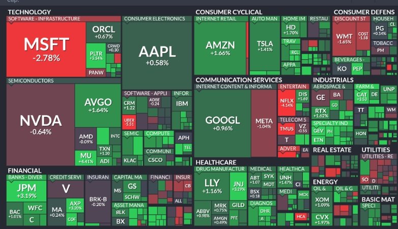 🚨 INVESTING : "Analisi finale dell'S&P 500 nel giorno della Fed: Heat Map delle performance"