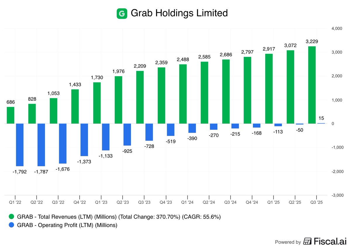 MikeLongTerm's tweet image. $GRAB| Short sellers are WRONG! 🧵

Short sellers betting against $GRAB have increased their positions, with short interest rising from 188 million to 192.75 million shares as of November 28, 2025, nearing the September 2025 high of 196 million shares (approximately 5% of the…