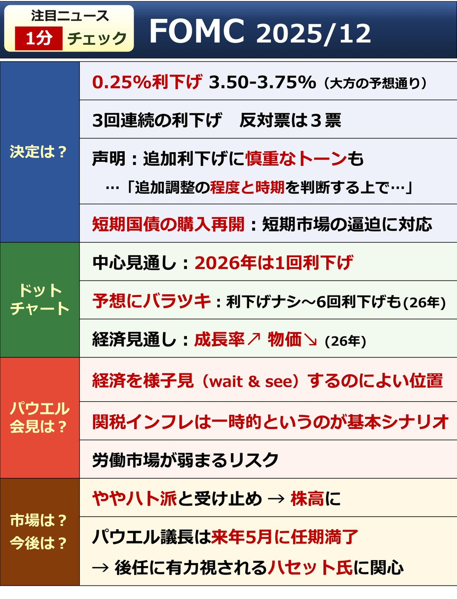 🇺🇸 FOMCまとめ FOMCが0.25%利下げを決めました。パウエルFRB議長の発言を含め、要点をコンパクトにまとめました