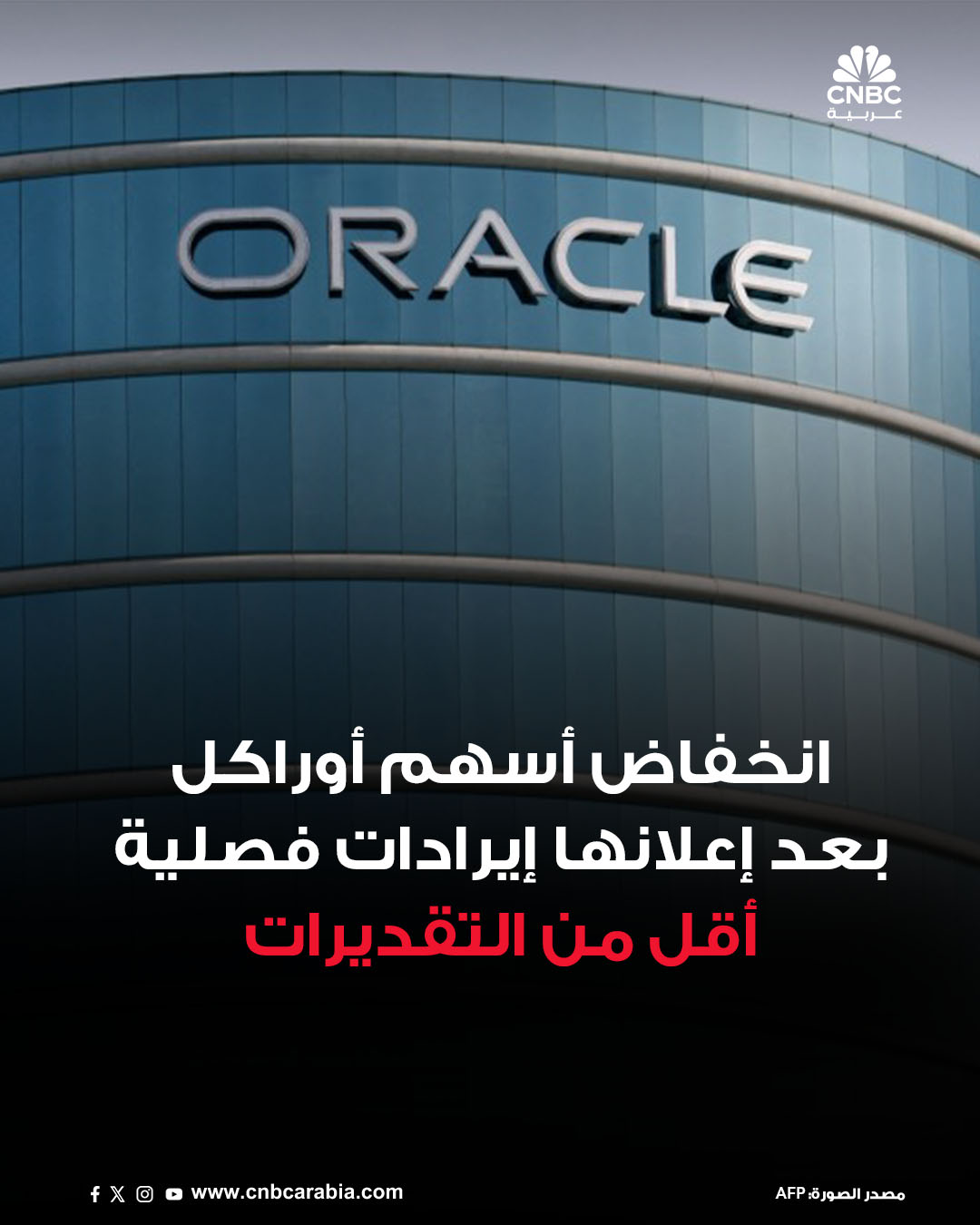 انخفاض أسهم شركة أوراكل بنحو 4.8% خلال تعاملات ما بعد جلسة التداول، يوم الأربعاء 10 ديسمبر/ كانون الأول، بعد أن أعلنت الشركة المصنعة لبرمجيات قواعد البيانات عن إيرادات ربع سنوية أقل من المتوقع - ربحية السهم: 2.26 دولار (معدلة) مقابل 1.64 دولارمقدرة - الإيرادات: 16.06 مليار 