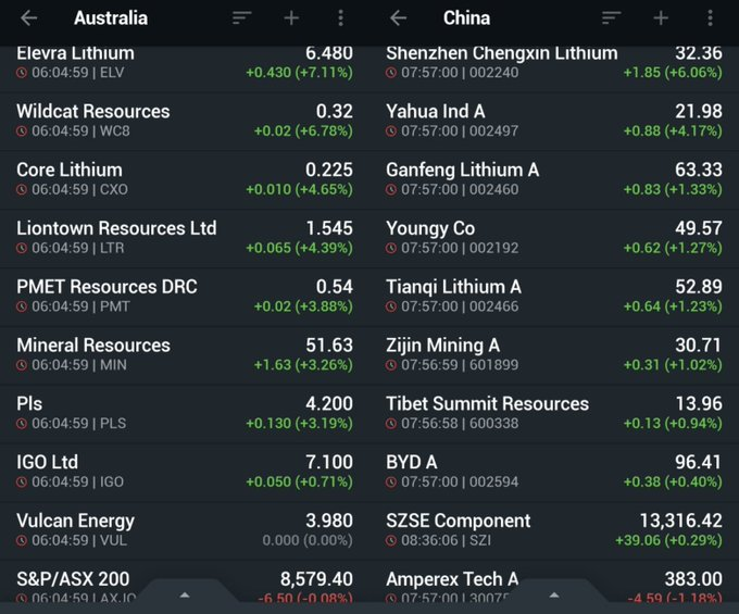 HedgeHarv's tweet photo. The colour of #lithiumstocks is green, as near-term lithium futures surged by 2.4%-2.7% today. https://t.co/PaIjySvfKS