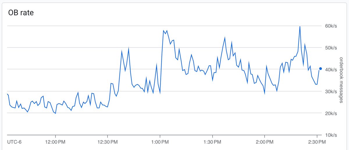 Cignals processed upwards of 10,000 trades per second &amp; 60,000 orderbook operations per second during the #FOMC meeting today without skipping a beat!

Powerful stuff if you trade $BTC $ETH $ES_F $NQ_F &amp; need an edge without worrying about latency/downtime
cignals.io