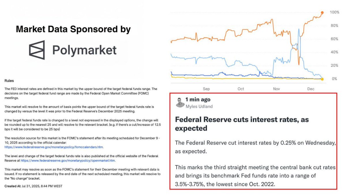 The fed announced a rate cut by 25 basis points

Who made bank on this news with predictions markets? 👀