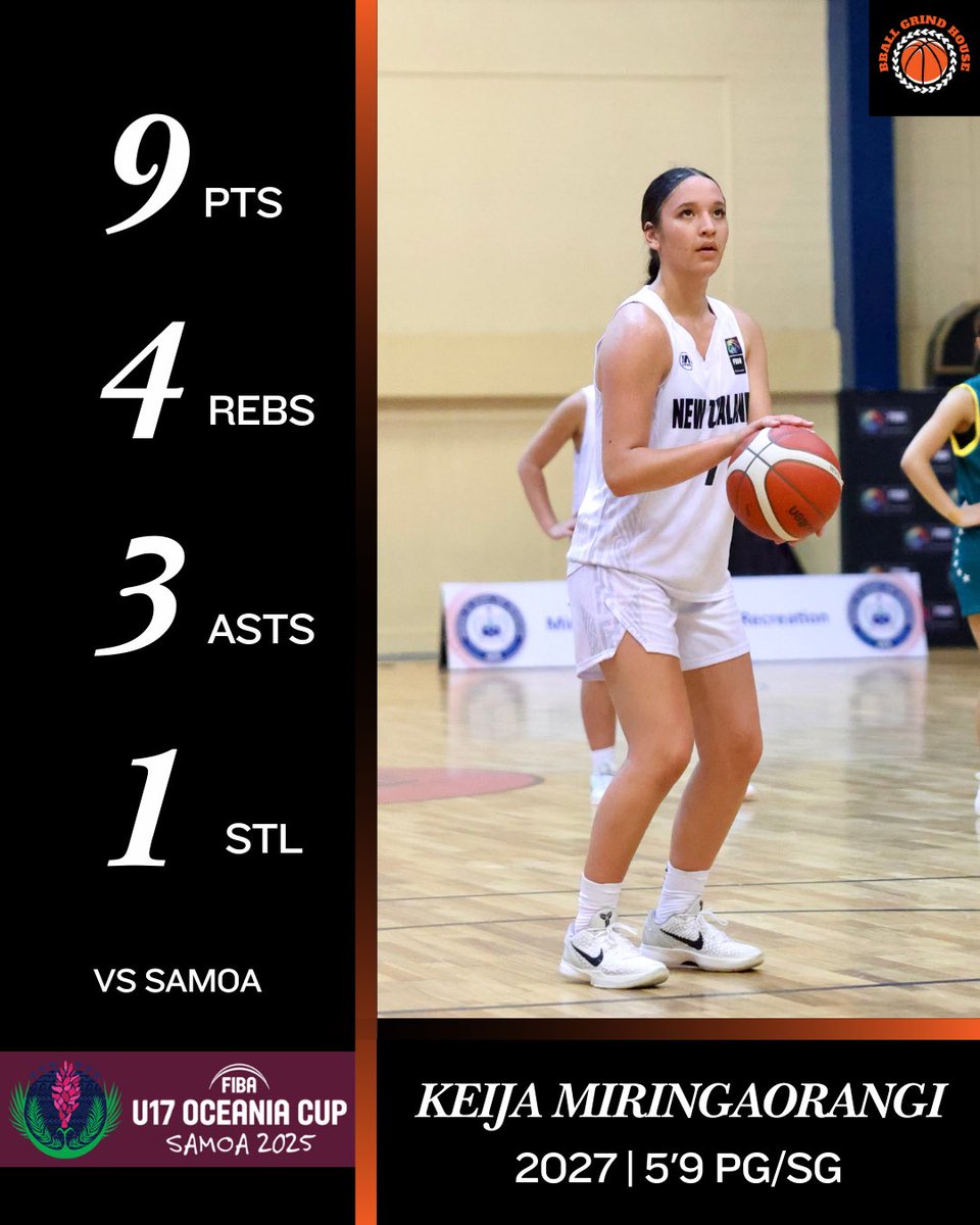 Keija had another good game helping the team win an a close game against Samoa!

2027 5’9 PG/SG | Keija Miringaorangi
New Zealand U17 Women’s 🇳🇿
#FIBAU17OceaniaCup

9 PTS | 4 REB | 3 AST | 1 STL

Win vs Samoa (57 - 51)