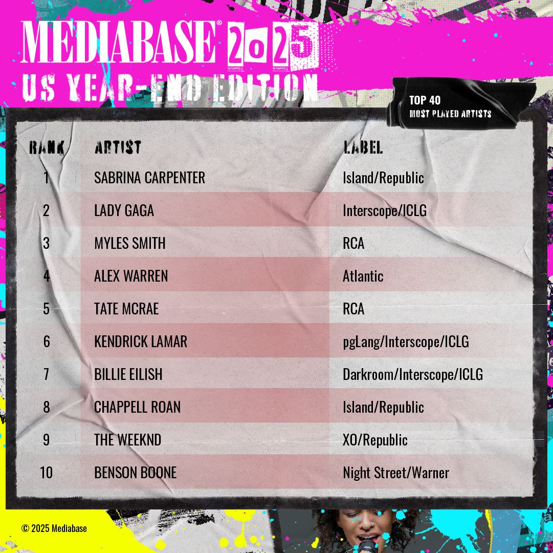 MediabaseCharts's tweet image. Mediabase Presents: The 2025 Year-end Top 40 Recap

#1 Label for Top 40 Chart is Republic Records
#1 Most Played Artist on Top 40 is Sabrina Carpenter
#1 Top 40 Track of the year is "Die With a Smile" by Lady Gaga &amp;amp; Bruno Mars

#Mediabase #2025Recap #Top40 #YearEndCharts