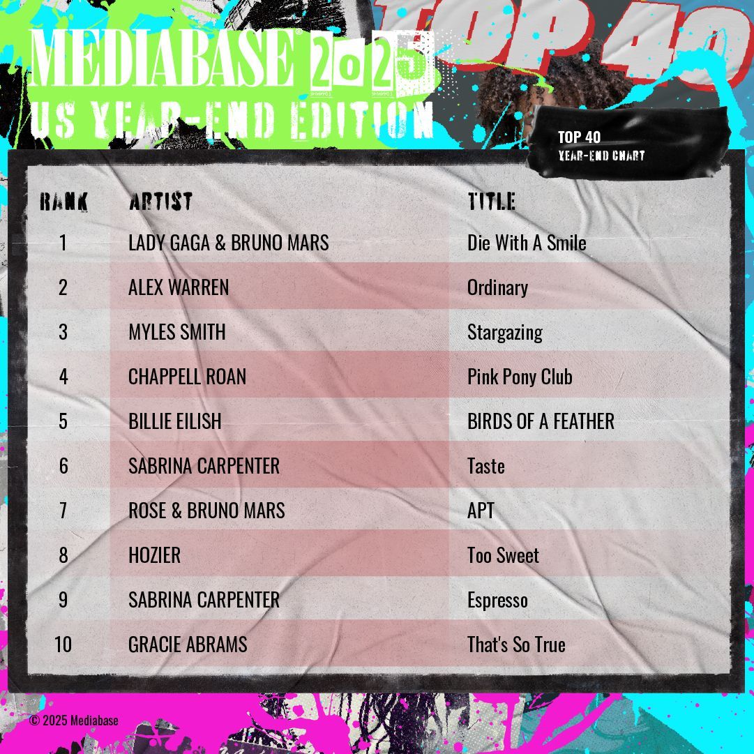 MediabaseCharts's tweet image. Mediabase Presents: The 2025 Year-end Top 40 Recap

#1 Label for Top 40 Chart is Republic Records
#1 Most Played Artist on Top 40 is Sabrina Carpenter
#1 Top 40 Track of the year is "Die With a Smile" by Lady Gaga &amp;amp; Bruno Mars

#Mediabase #2025Recap #Top40 #YearEndCharts