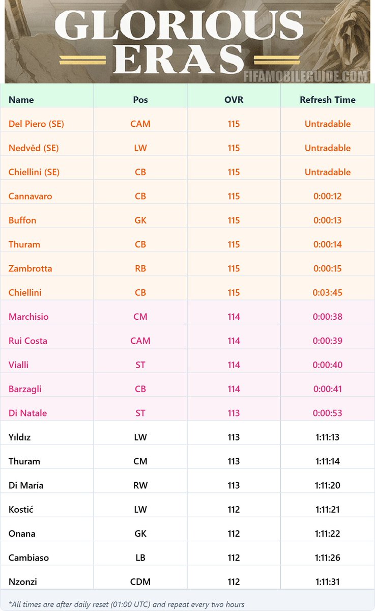 Glorious Eras Refresh Times (Week 4) ⏰ 

7 Icons 🏐 
5 Heroes 🦸‍♂️ 
7 Active Players 👥  

All times are after daily reset (01:00 UTC) and repeat every two hours.  

#fcmobile fifamobileguide.com/glorious-eras