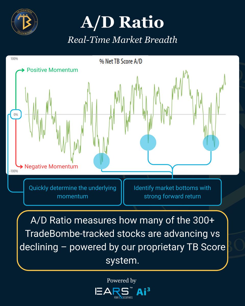 Tradebombe's tweet photo. New Function Alert!

TB Macro-PIT is now live on TradeBombe. Seasonality and the Advance–Decline (A/D) Ratio are officially active.

#bombebytes #earsai3 https://t.co/7RlIHp15Ou