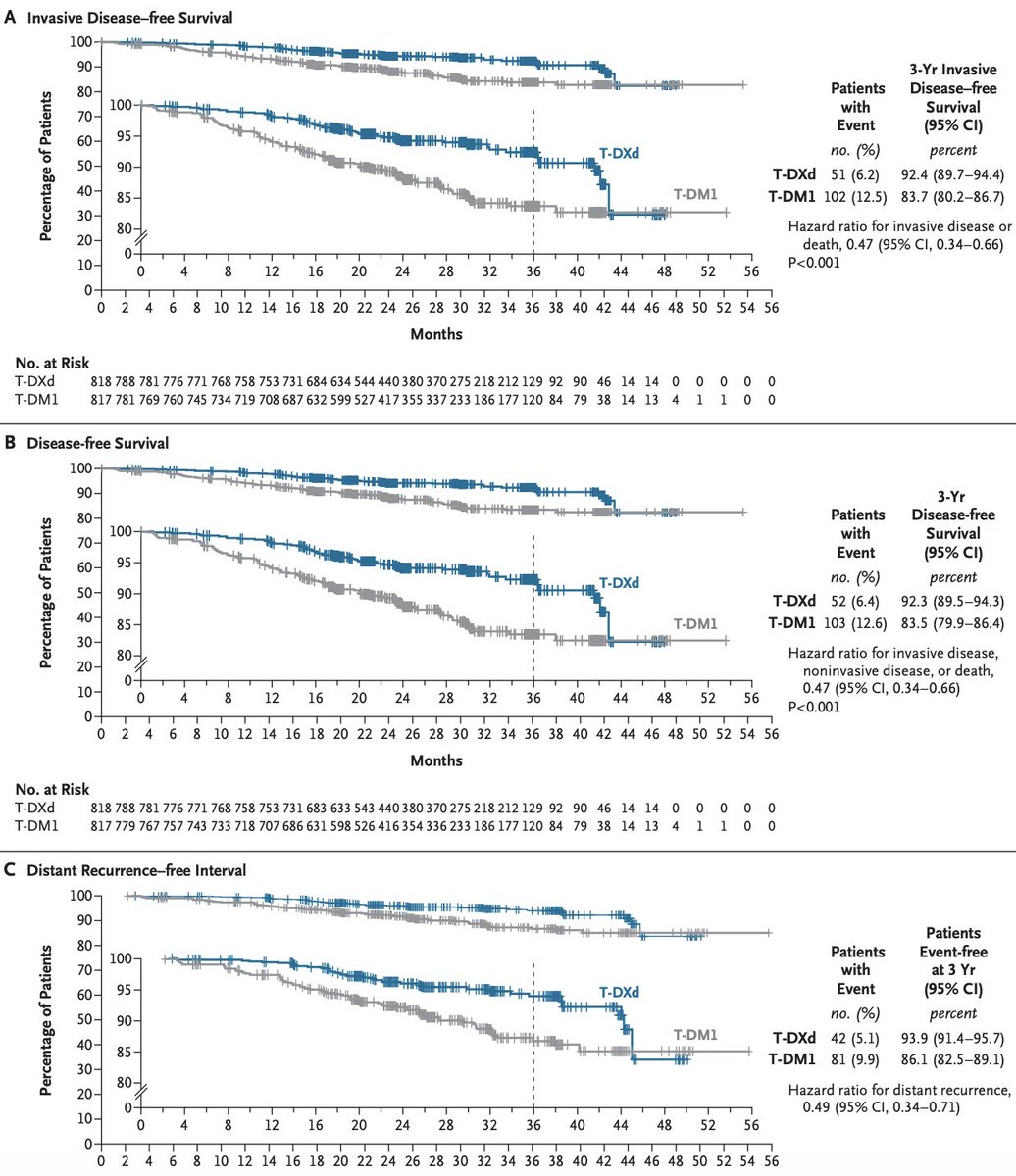 drtahuahua's tweet photo. DESTINY-Breast05 makes one thing clear, at this pace, T-DXd is rapidly becoming the backbone across most HER2-positive disease settings. 

It cut invasive recurrence from 12.5% to 6.2% (↓ 53% ) & raised 3-year IDFS from 83.7% to 92.4% in pts with residual high-risk disease. ILD (9.6%) is the one safety signal that still deserves close attention. 
@OncoAlert  https://t.co/pfdgRBGK9j