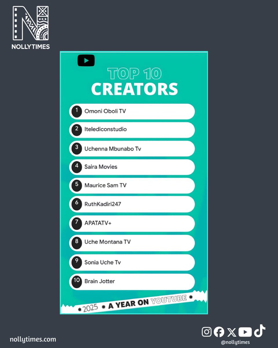 NollyTimes's tweet photo. YouTube has released its Top Creator Channels in Nigeria for 2025, celebrating the platforms and storytellers driving massive viewership across Nollywood, comedy, and lifestyle content.

Leading the list this year is Omoni Oboli TV,

 #NollyTimes #YouTubeNigeria #YouTubeCreators https://t.co/CtL0mJs7dw
