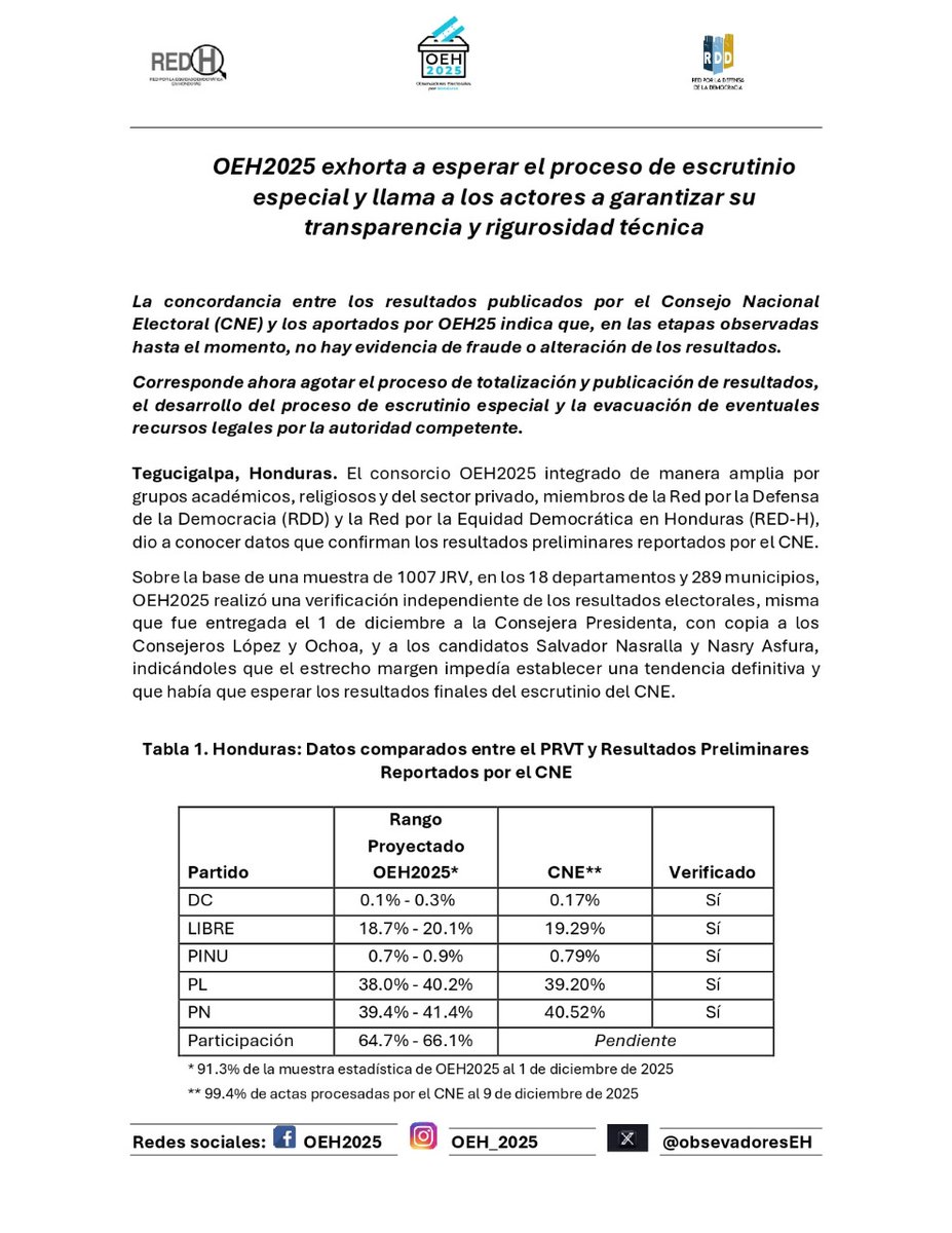 Observadores Electorales por Honduras 2025 (OEH25) tweet media
