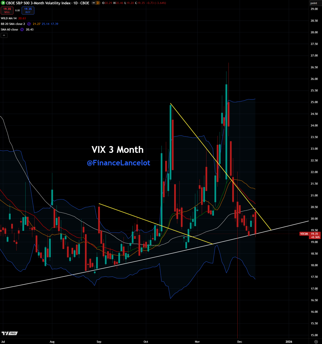 VIX 3 month started the day at resistance and finished the day at support.  Tomorrow will be interesting. *There was one situation where VVIX/VIX  briefly broke trend before volatility bottomed on Fri