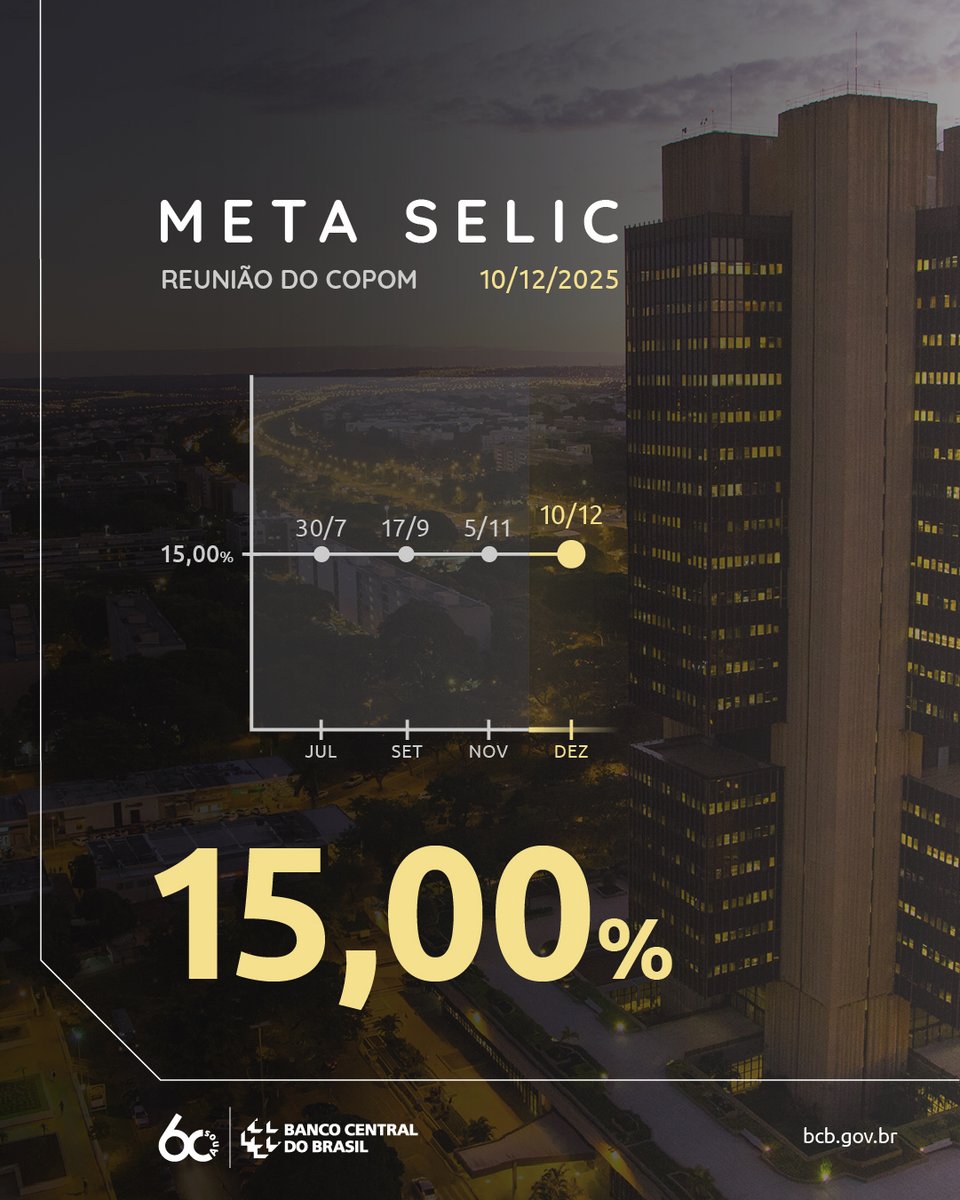 BancoCentralBR's tweet photo. Copom mantém a taxa Selic em 15,00% a.a.

https://t.co/Rb23Ydag60 https://t.co/7aHVZjU4Zj