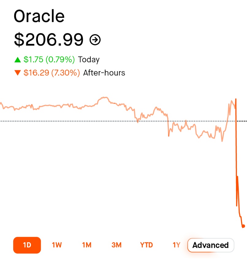 🚨 INVESTING : $ORCL crolla del 7% nel dopo mercato dopo risultati deludenti e previsioni insoddisfacenti