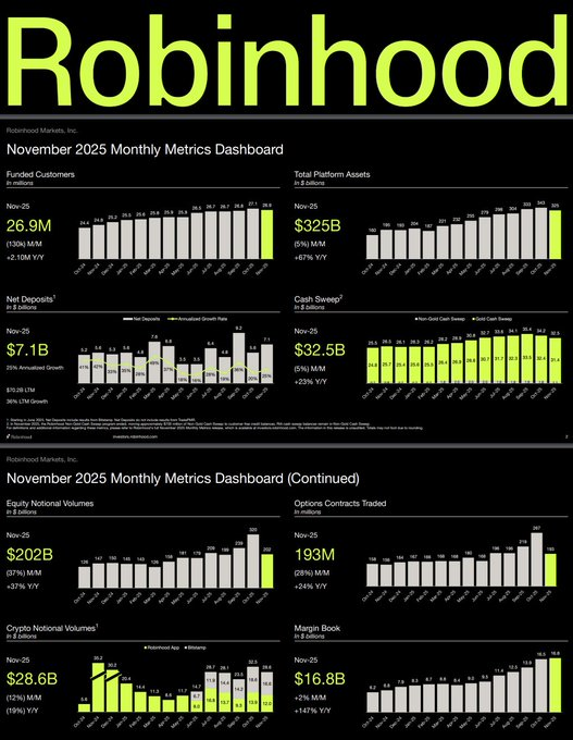 $HOOD JUST POSTED ITS NOVEMBER METRICS

Robinhood’s user base is only growing ~8% YoY but the platform activity is exploding way beyond that: 
• Total assets +67% YoY
• Equity volumes +37% YoY
• Options +24% YoY
• Margin balances +147% YoY
#Rashmer #sstvi  $MSFT $GPUS $BULL