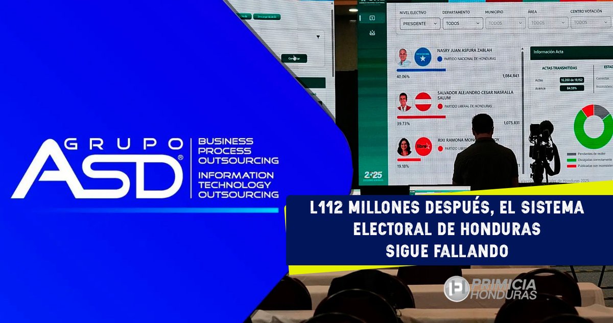 🔴#Honduras invirtió más de L112 millones en un sistema electoral que colapsó y dejó más preguntas que respuestas. 
L112 millones después, el sistema electoral sigue fallando
Lea más de este análisis post-electoral en Honduras.
🔗wp.me/pdqz6Z-kMX
primiciahonduras.hn