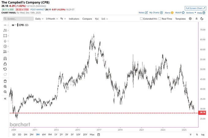 🔵BARCHART: Campbell's Soup tocca il prezzo più basso in oltre 16 anni