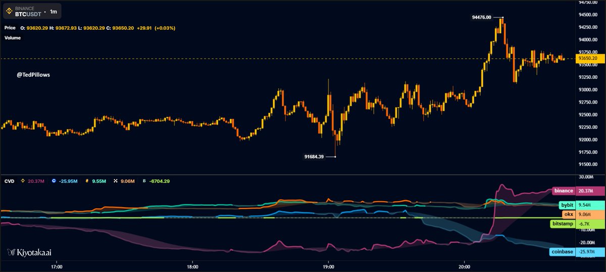 kkallam99's tweet photo. GN 
Binance are buying back coinbase is dumping it can we believe with @cz_binance tweet and @binance ? https://t.co/moOMpUTlZc