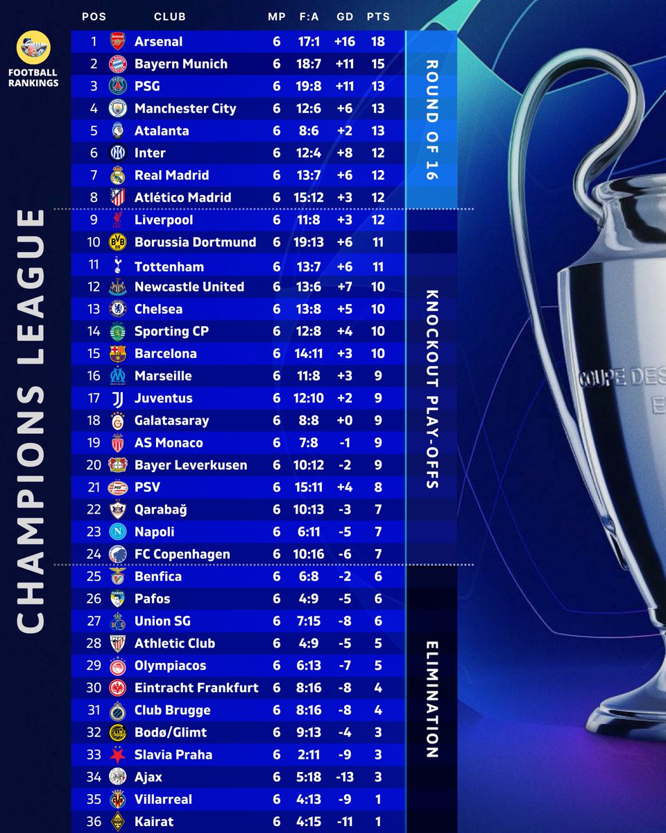 ترتيب دوري الأبطال