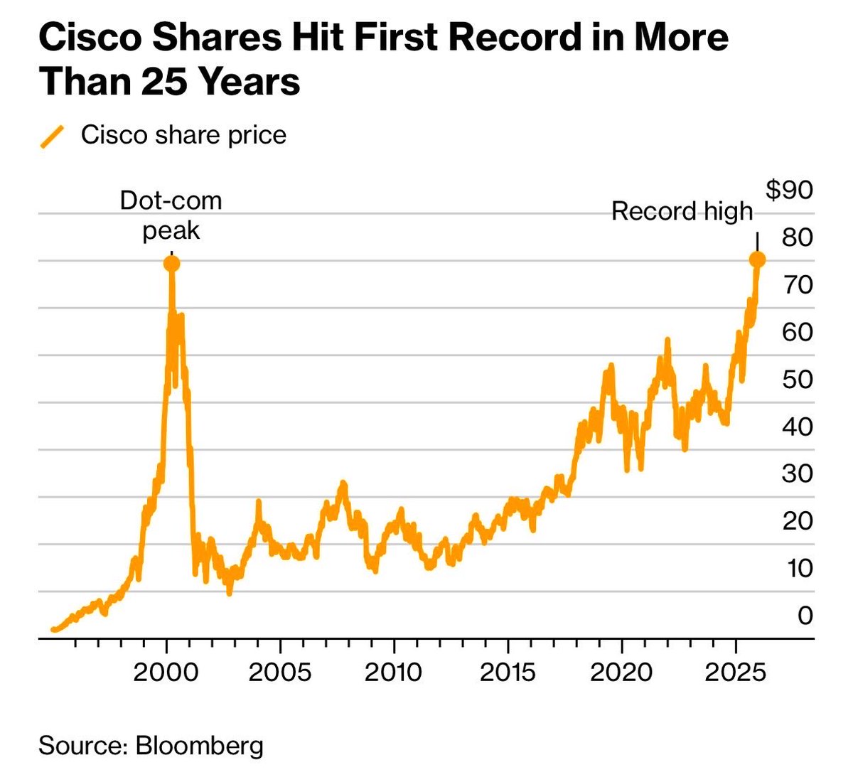 brewmarkets's tweet photo. Cisco stock just hit its first record high in more than 25 years. https://t.co/d8TH1XuZBU