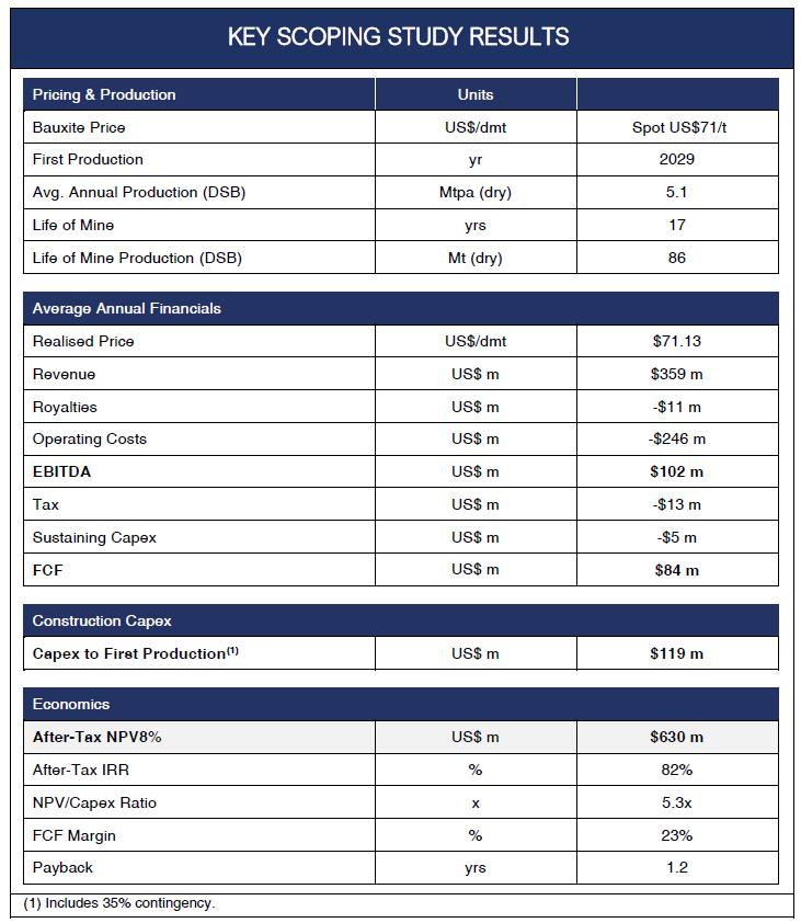 BrazilianREE's tweet photo. Brazilian Rare Earths is pleased to release the results from a scoping study at its Amargosa bauxite project, demonstrating the potential for a large-scale, low-cost direct ship bauxite project with strong economic returns.
 
In parallel, Brazilian Rare Earths continues to rapidly advance its flagship Monte Alto Rare Earths Project, among the highest-grade rare earth deposits in the world, enriched heavy rare earths and with niobium, scandium, tantalum and uranium.

Link: https://t.co/sH2kaGznuD

$BRE $BRE.AX #bauxite #rareearths