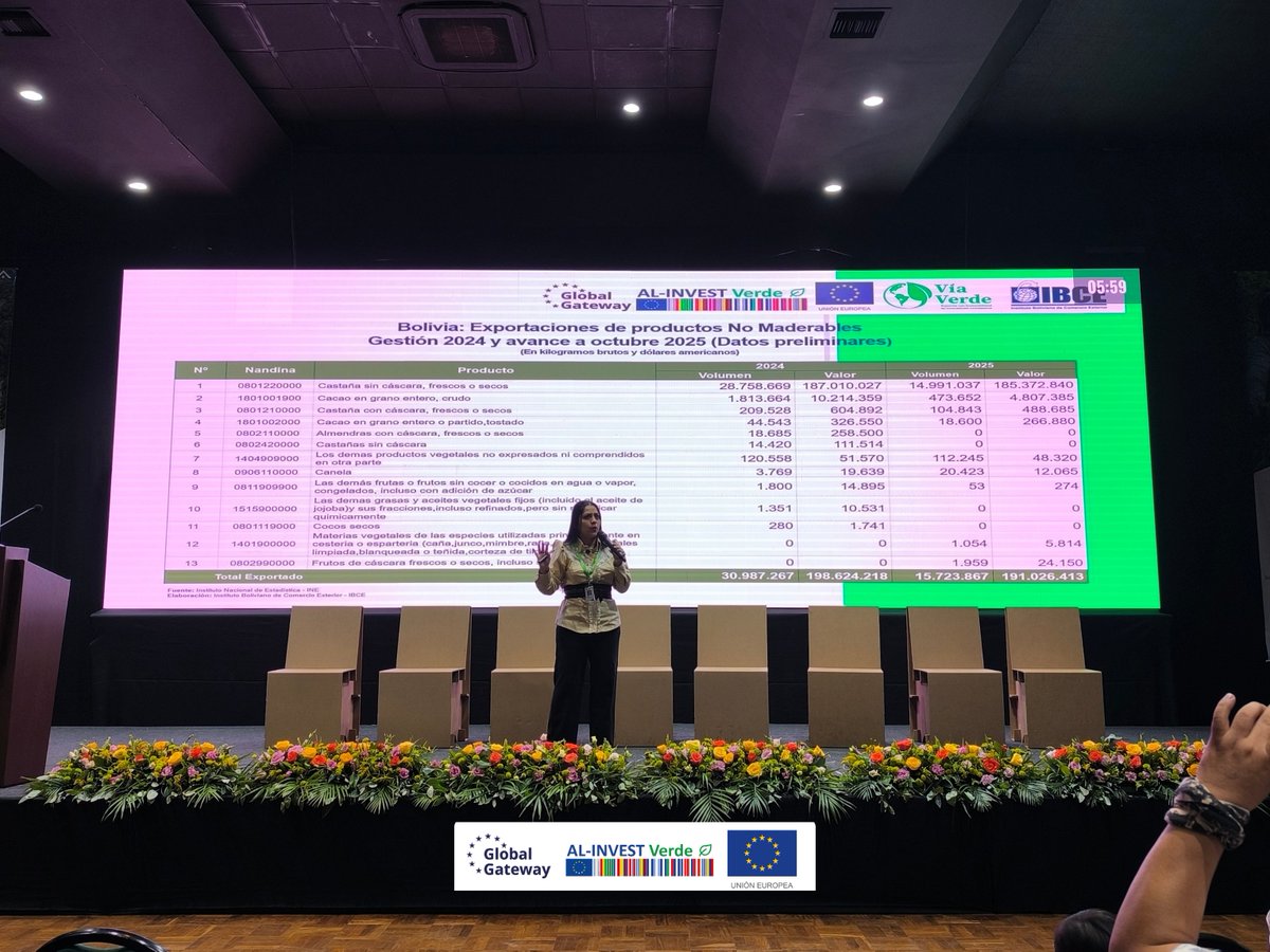 ViaVerdeBo's tweet photo. Vía Verde participó en el II Foro Nacional “Soluciones desde el Bosque”🌳 Un espacio que impulsó el intercambio de experiencias sobre cadenas de valor sostenibles en la Amazonía, Chaco, Chiquitanía, Pantanal y Yungas de Bolivia.

#ALINVESTVERDE https://t.co/bgVJseSnyJ
